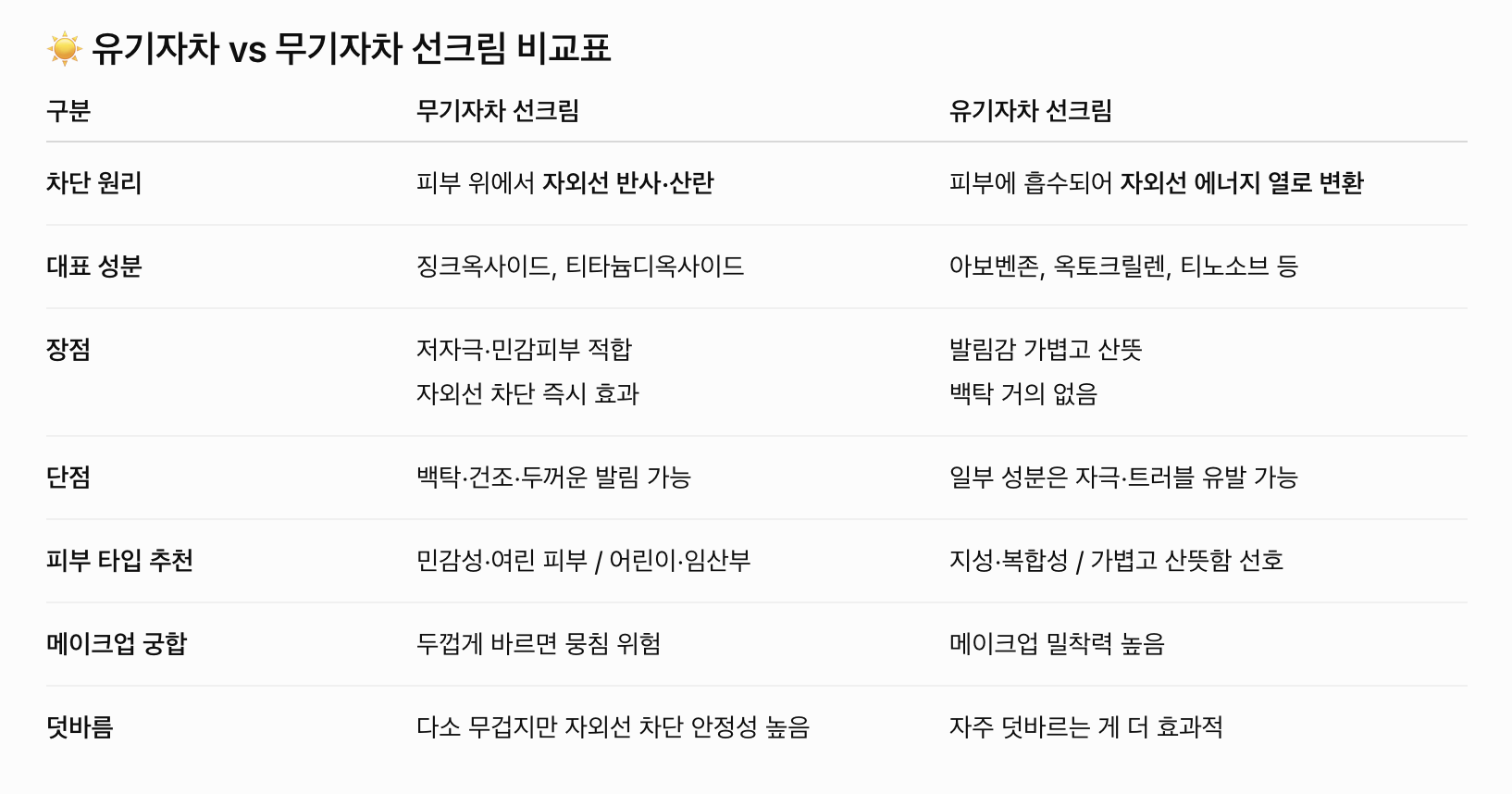 선크림 추천! 올리브영 선크림 Best 5 추천