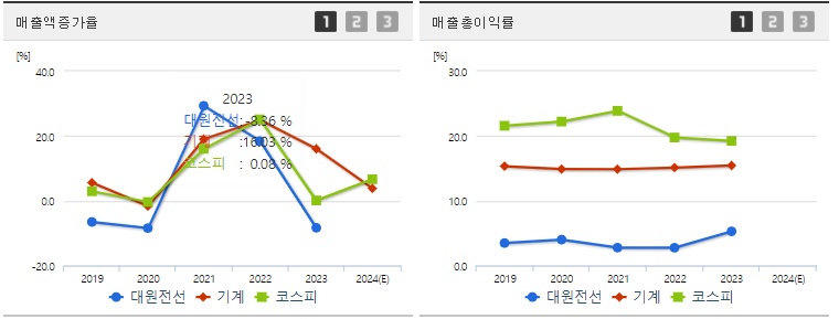 대원전선 매출지표
