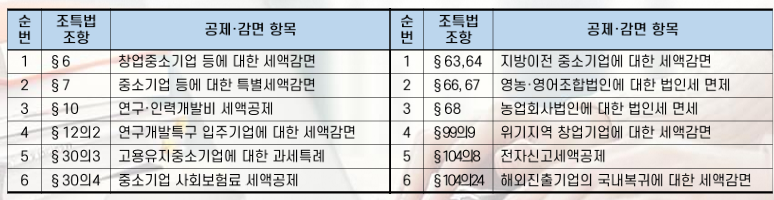 농특세비과세
