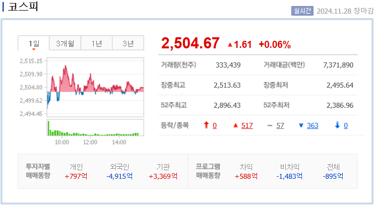 2024년 11월 28일 코스피 지수