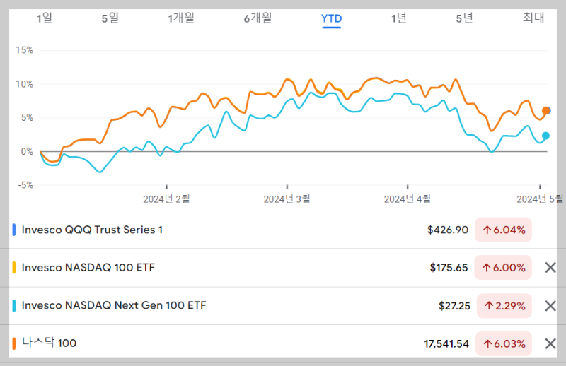 미국 나스닥 100 ETF - Invesco QQQ, QQQM, QQQJ 비교