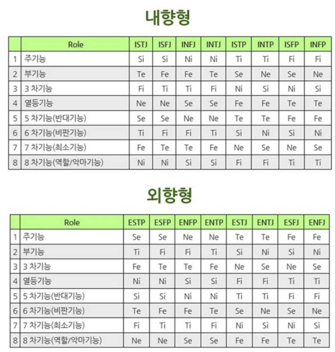 MBTI 기능별 주기능