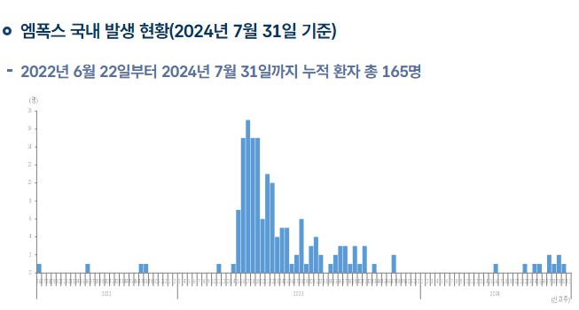 엠폭스 국내발생현황 2024년 7월 31일 현재