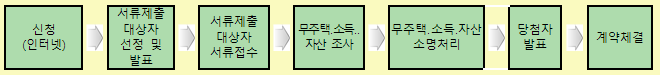 행복주택 신청자격