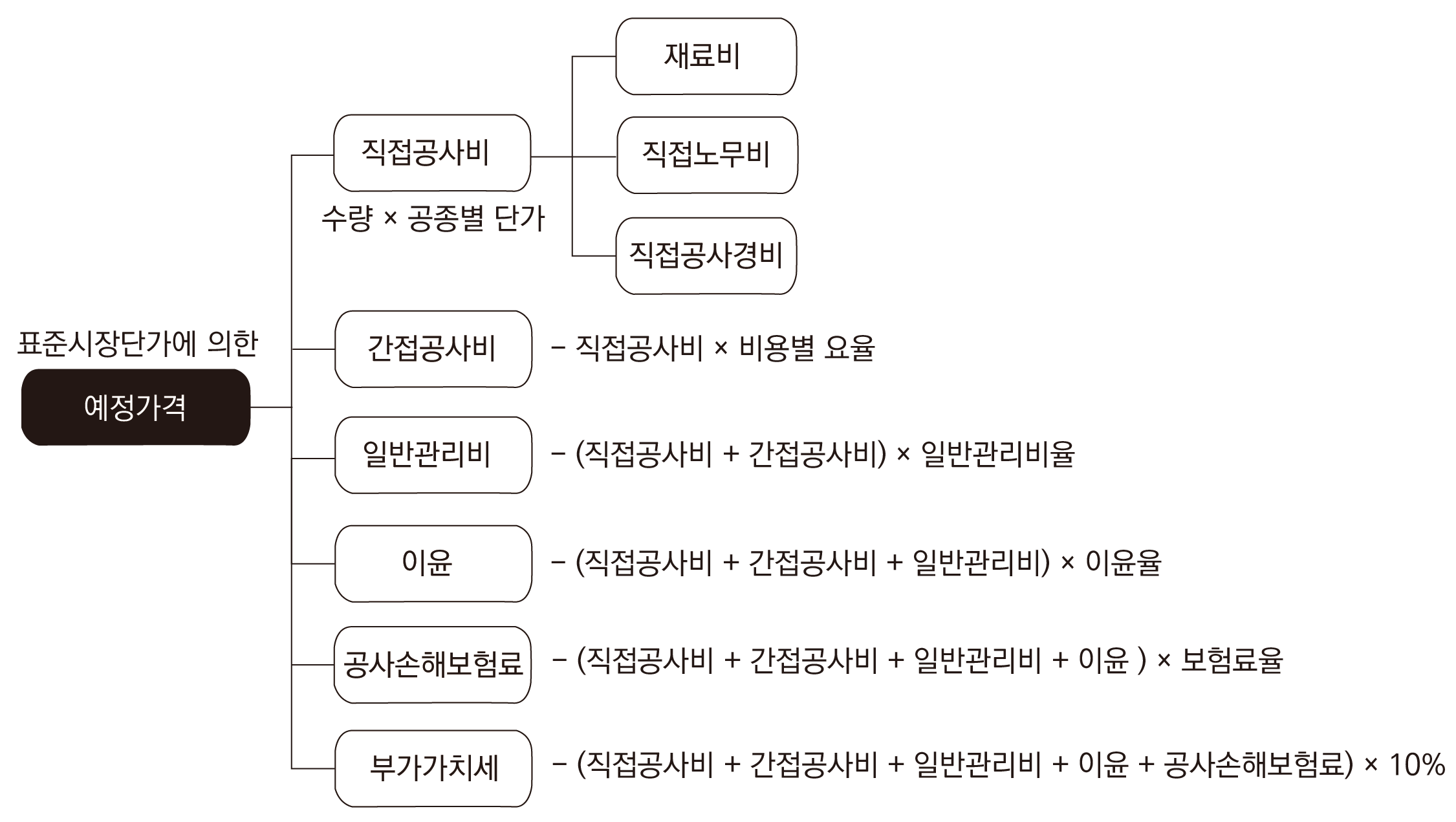 표준시장단가예정가격의계산-06.png