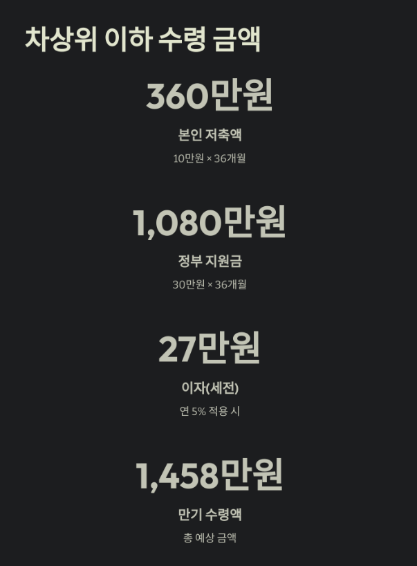 청년 내일 저축 계좌 완벽 정리: 신청부터 수령까지 알아야 할 모든 것