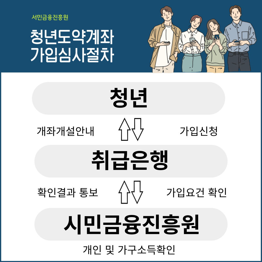 청년 도약 계좌 가입 심사 절차