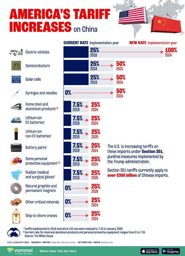 미국 관세 
미국 관세 (소스: www.visualcapitalist.com)