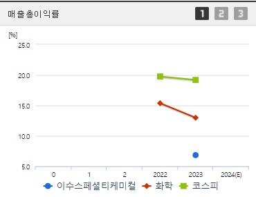 이수스페셜티케미컬 매출총이익률