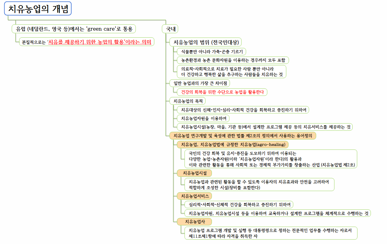 치유농업의 개념 (유럽과 국내, 용어의 정의)