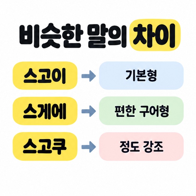 비슷한 말의 차이라는 제목 아래 스고이는 기본형, 스게에는 편한 구어형, 스고쿠는 정도 강조로 각각 연결한 세 행의 비교 그림
