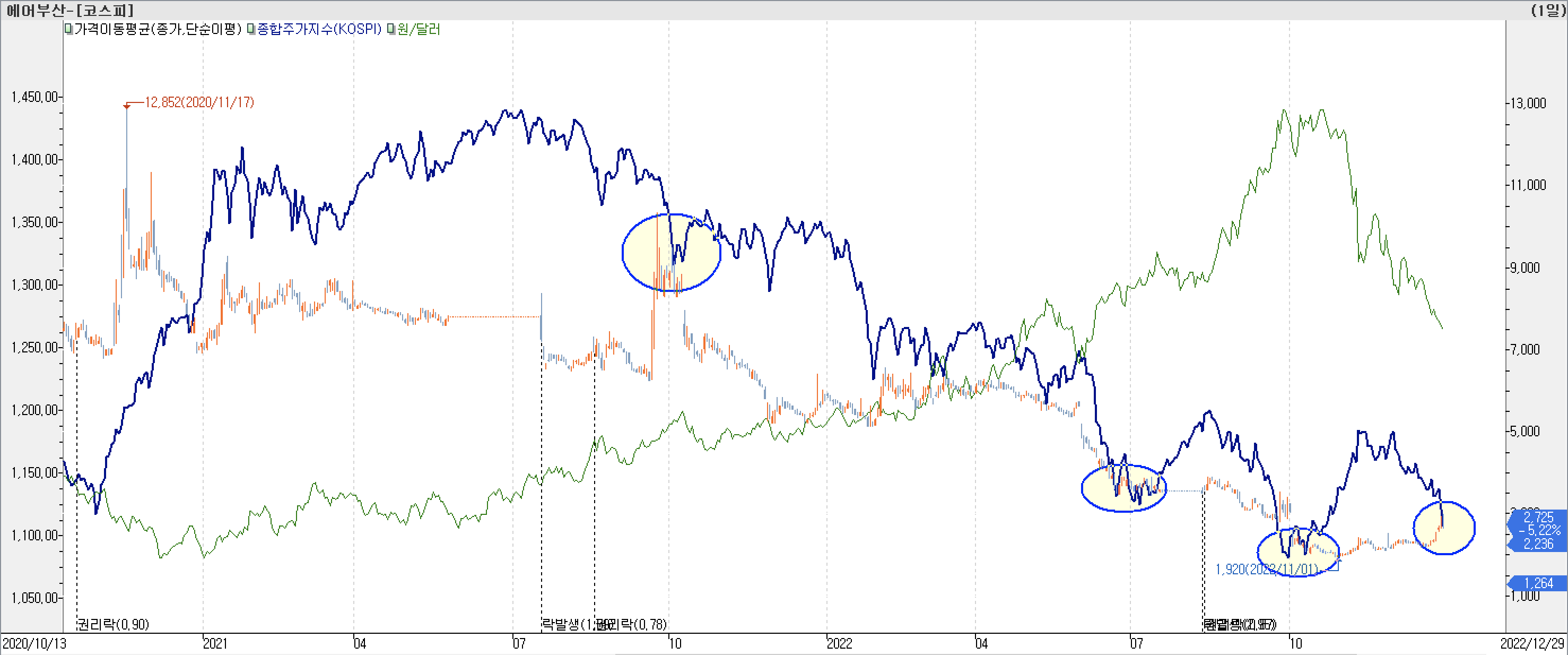 6. 종합주가지수 vs. 환율 vs. 에어부산 - 에어부산