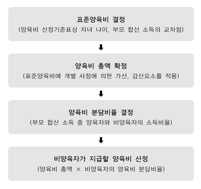 양육비 산정 기준 / 양육비 산정표