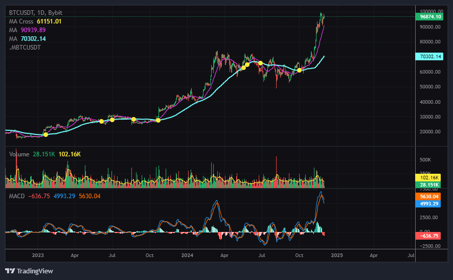 암호화폐 거래를 위한 MACD 지표