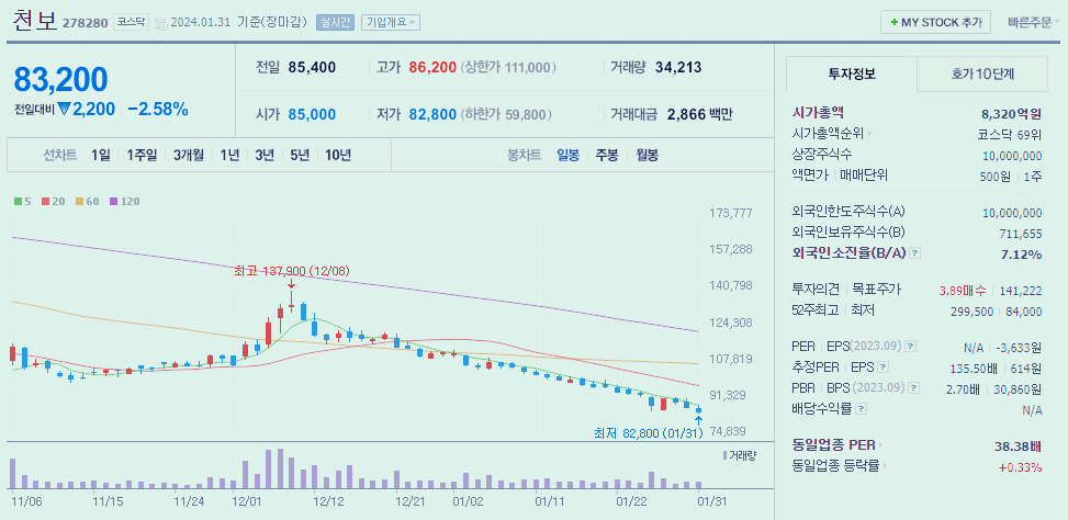천보(2차전지 관련 주식)