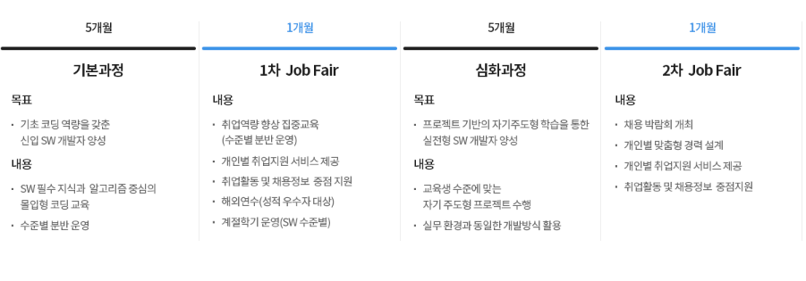 삼성 청년 SW아카데미 교육과정