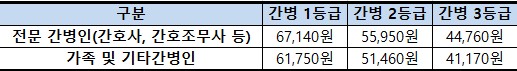 산재 간병료 지급액 기준