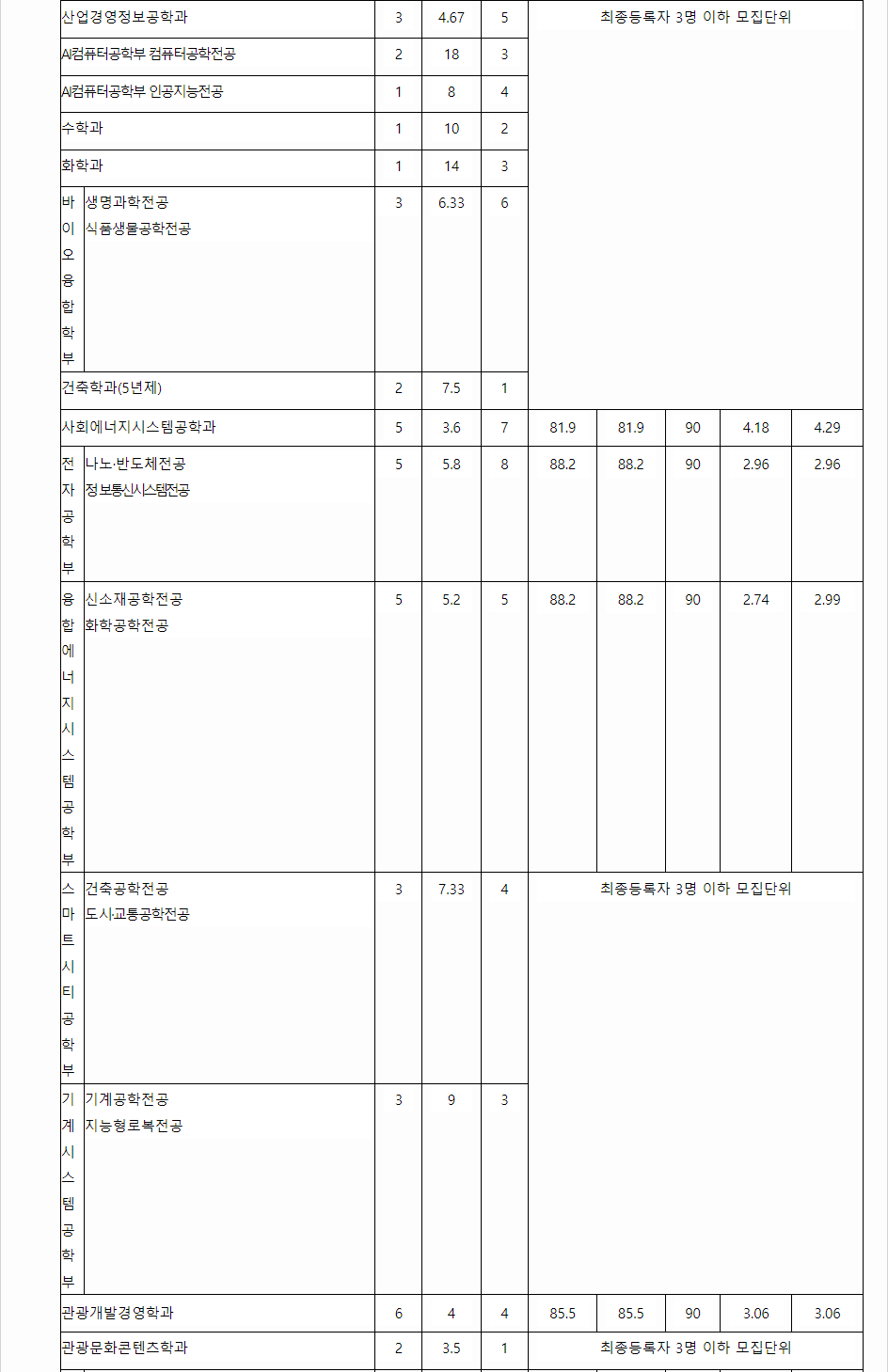 2023학년도 경기대학교 학생부교과전형 전형 결과