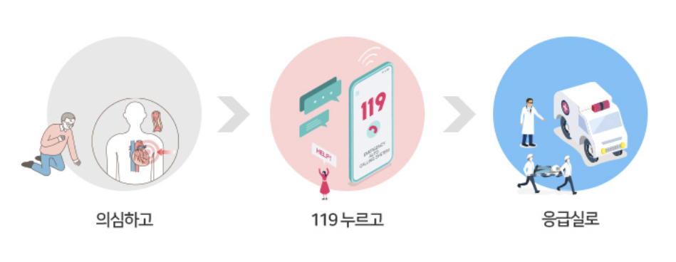 급성 신근경색 발생시 응급조치