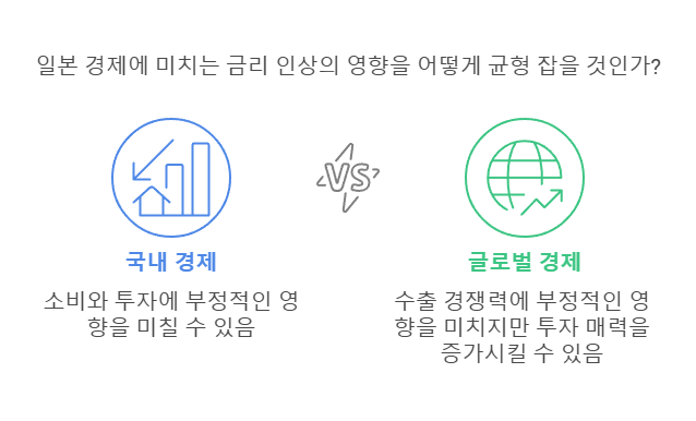 일본 경제에 미치는 금리 인상의 영향을 어떻게 균형 잡을 것인가