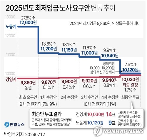2025-최저임금