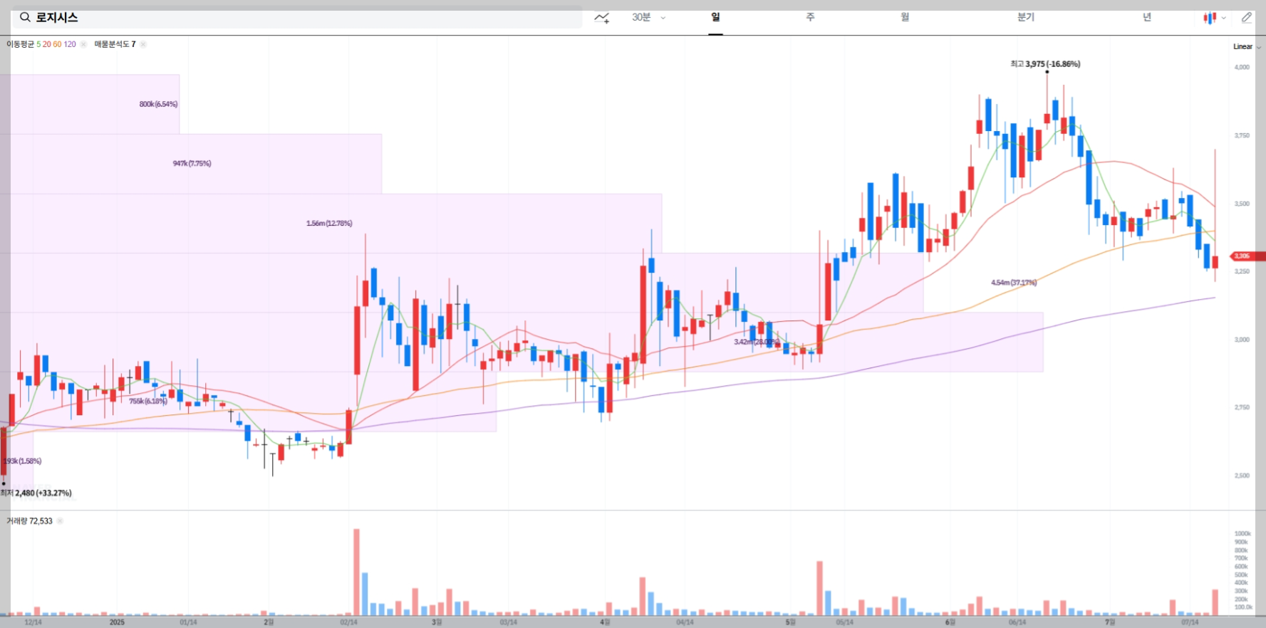 로지시스 현재 주가 차트