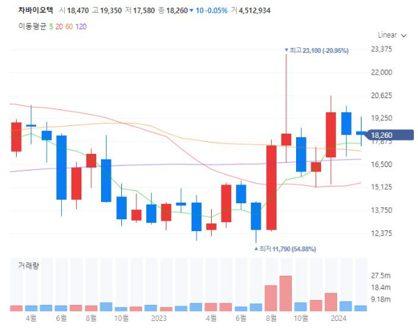 항노화관련주대장주수혜주TOP5_차바이오텍