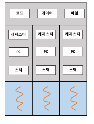 단일 스레드 프로세스 내부 구조
