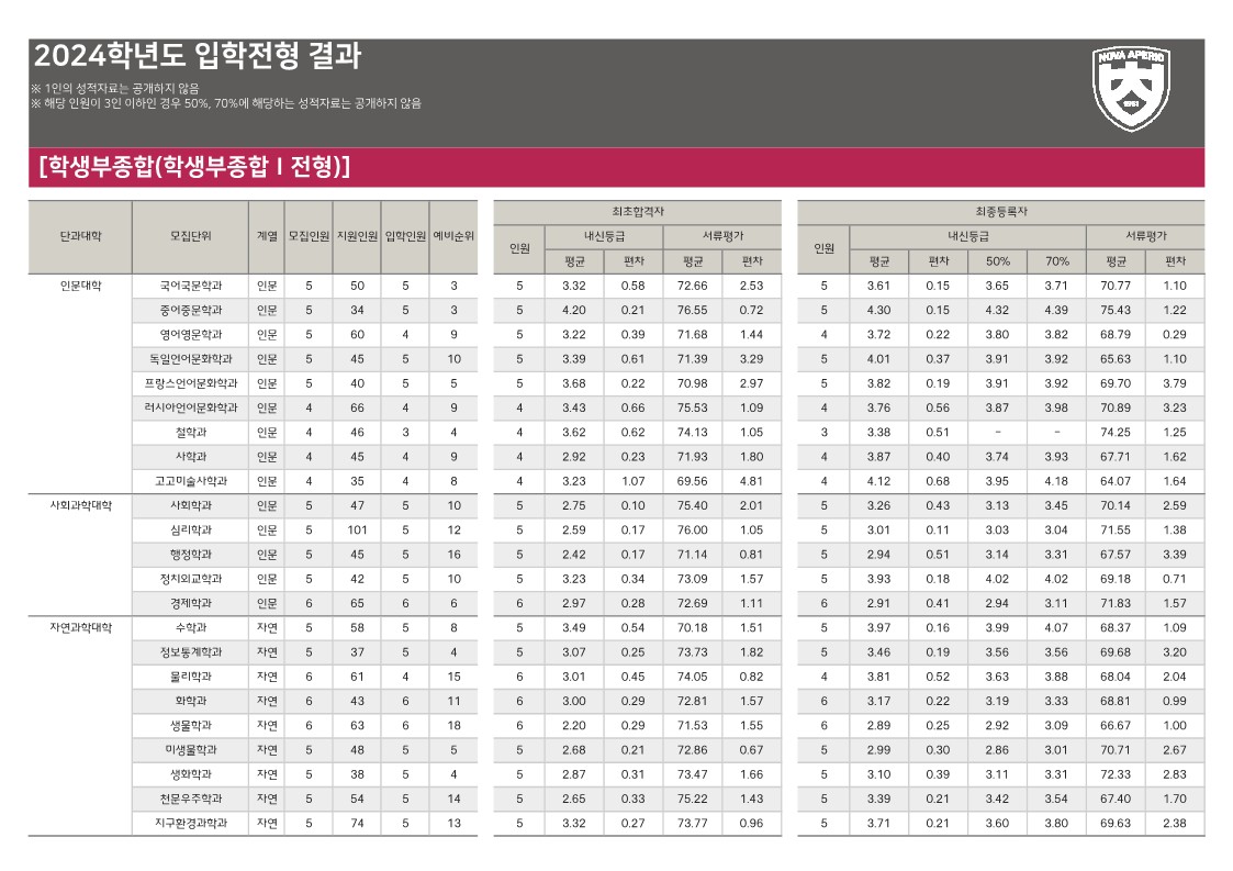 충북대 수시등급 학생부종합 1전형 사진