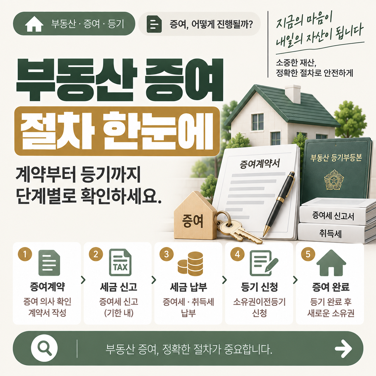 부동산 증여 절차를 계약서와 등기 서류로 보여주는 이미지