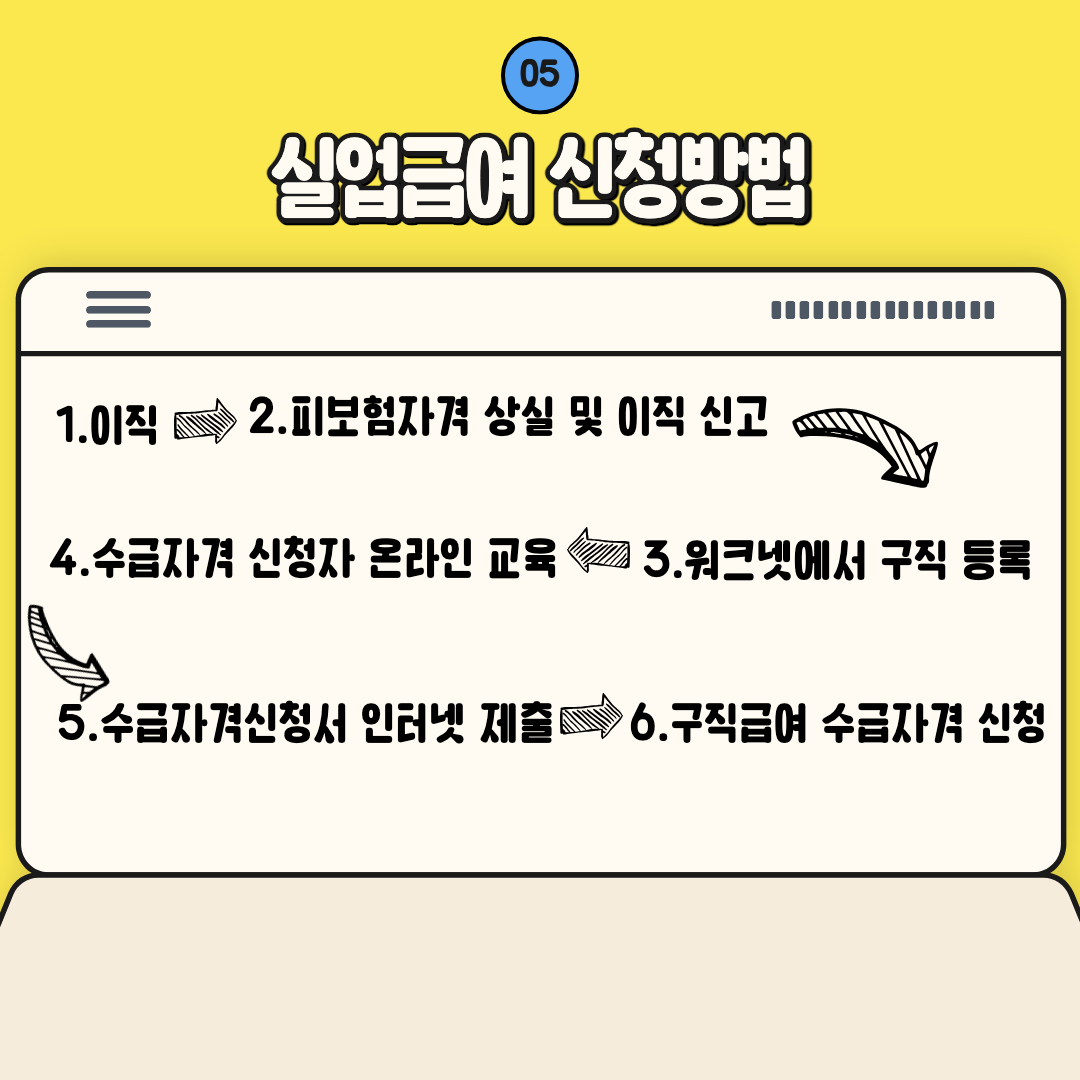 실업급여 신청 절차 안내 이미지.