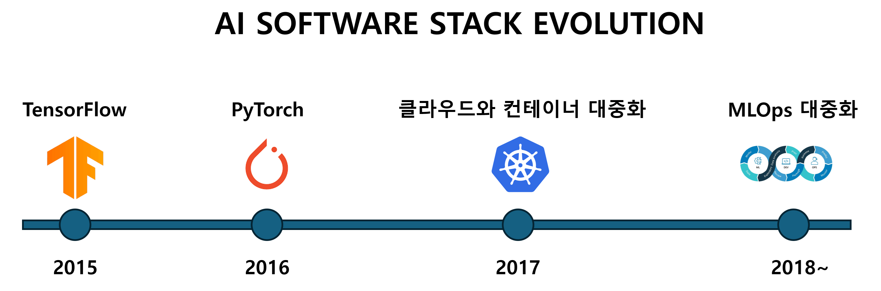 2015년 TensorFlow, 2016년 PyTorch, 2017년 클라우드와 컨테이너화, 2018년 MLOps 대중화