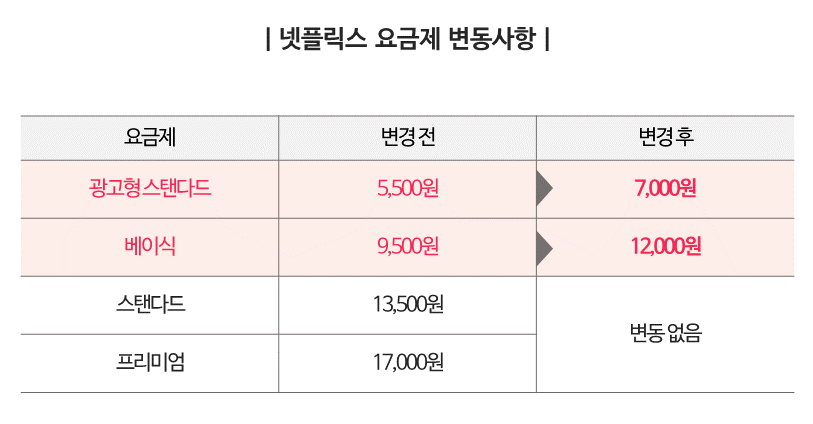 넷플릭스요금제변화2025