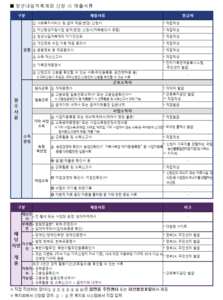 청년내일저축계좌-신청서류