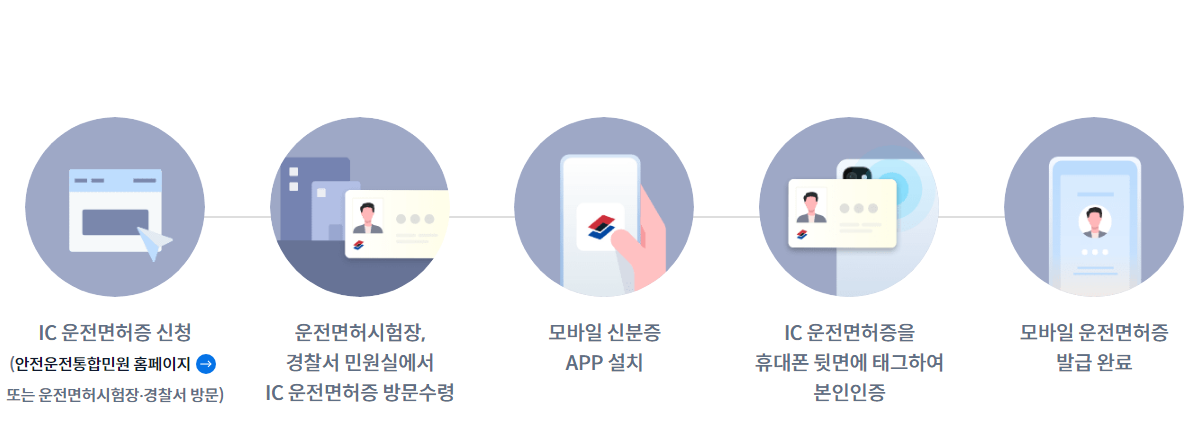 모바일 신분증 운전면허증 발급 방법