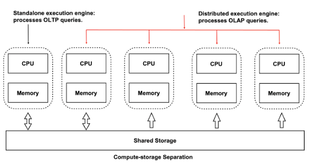 PolarDB for PostgreSQL 오픈 소스 분석 - 아키텍처 썸네일