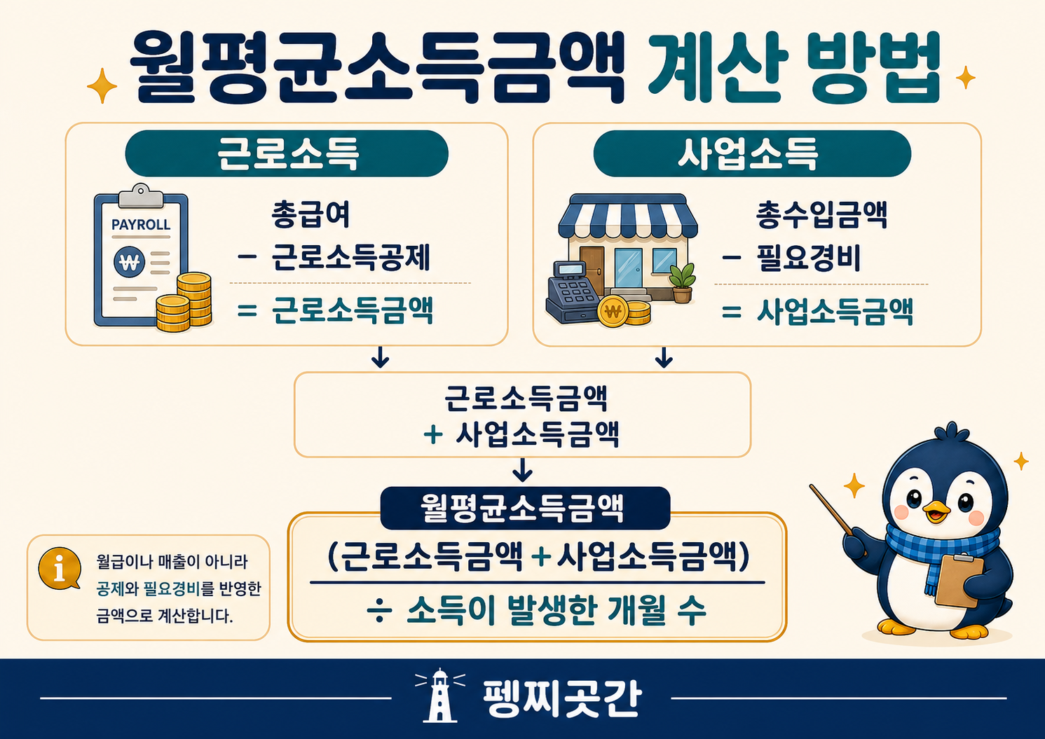 총급여에서 근로소득공제를 뺀 근로소득금액과 총수입금액에서 필요경비를 뺀 사업소득금액을 합산한 뒤 소득 발생 개월 수로 나누는 월평균소득금액 계산 방법