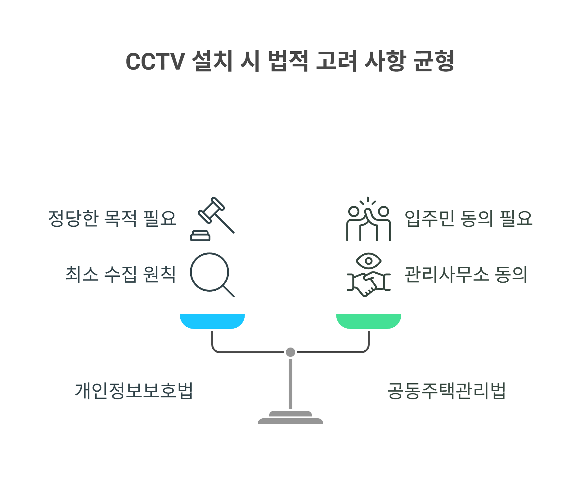 공용 복도 CCTV 설치, 법적으로 가능한가