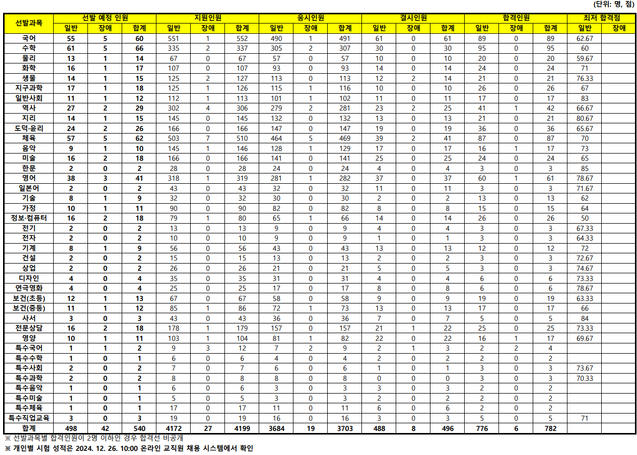 2025 부산광역시 교육청 중등 임용고시 1차 합격자 및 커트라인