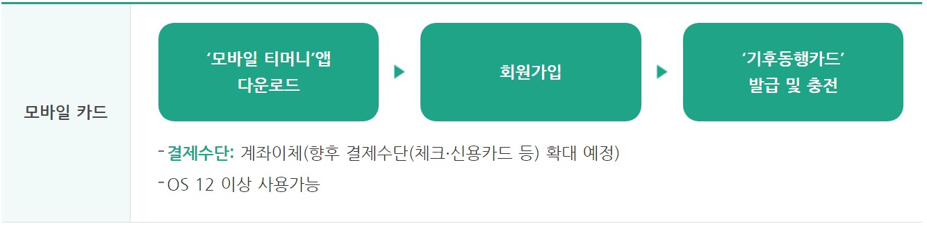 모바일 카드 구매 및 충전방법
