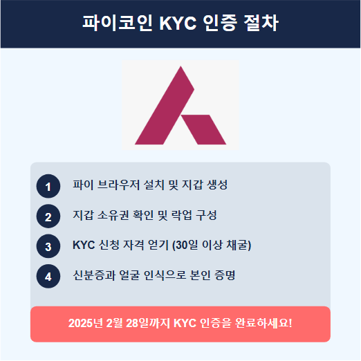 KYC 인증 절차