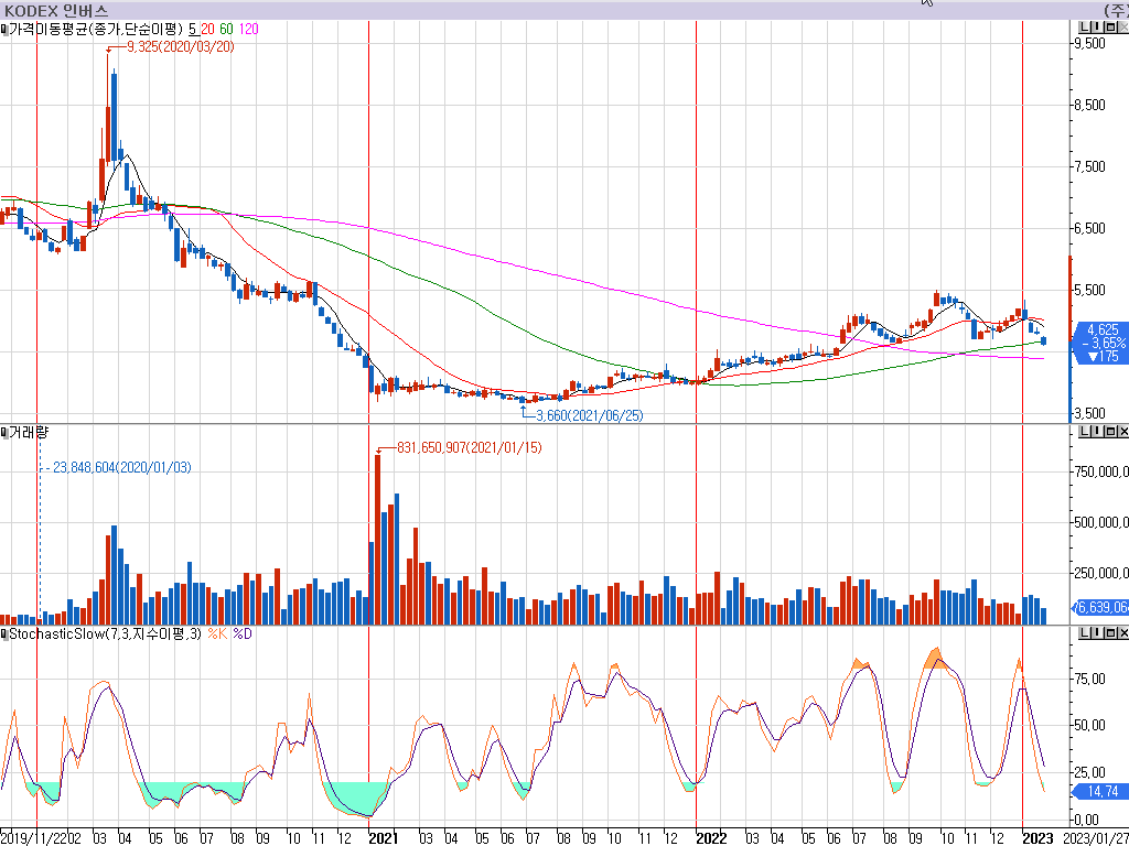 kodex-인버스-주봉차트