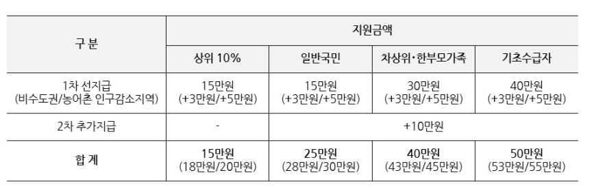 제주 민생지원금