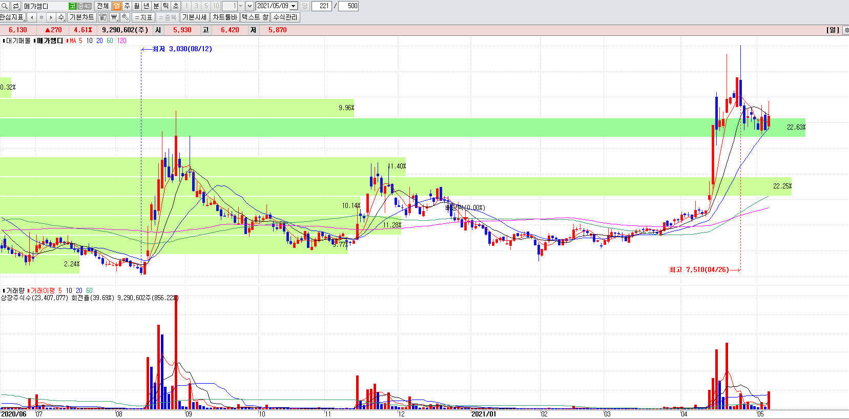 일자리정책관련주메가엠디일봉차트