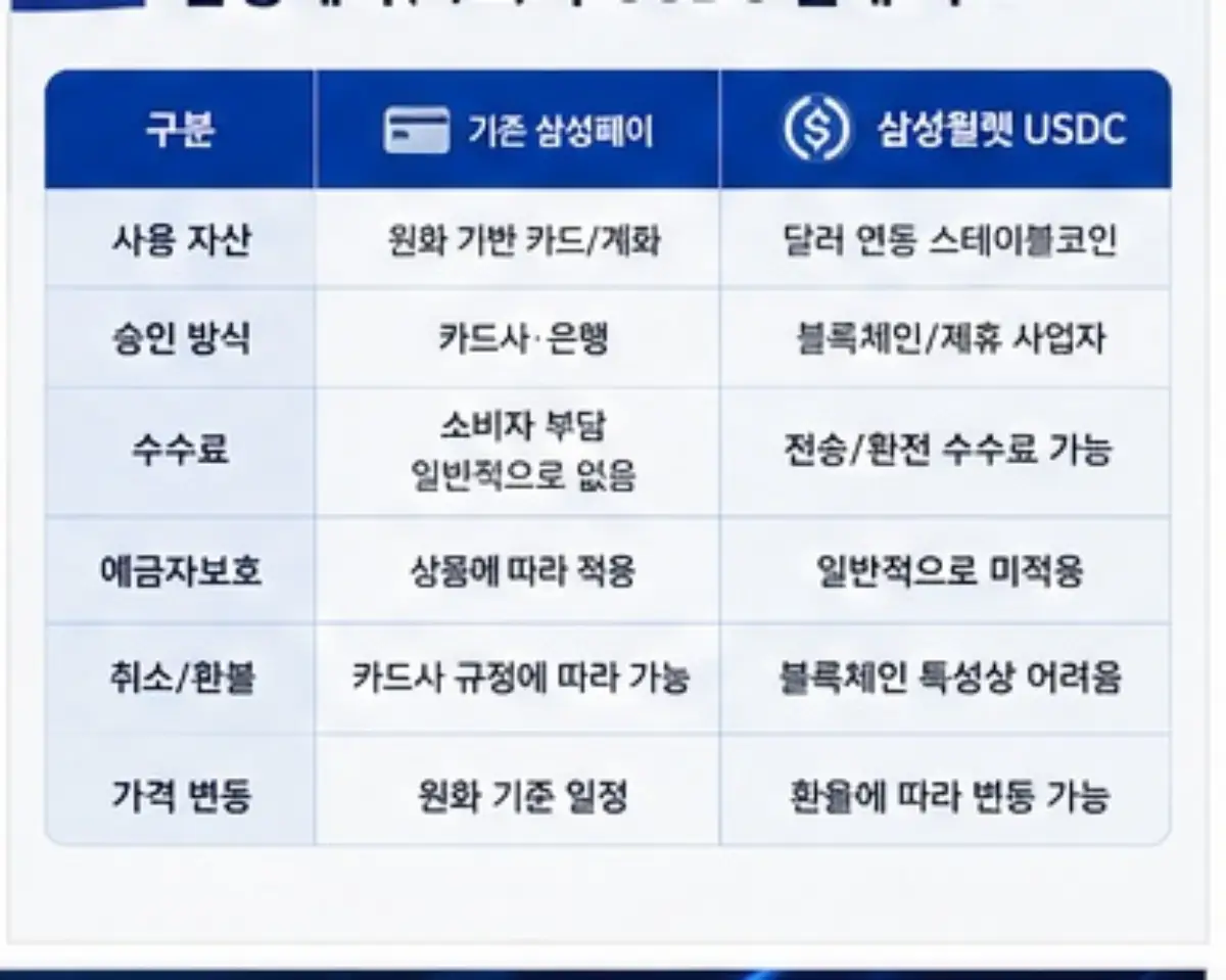 기존 삼성페이 카드 결제와 삼성월렛 USDC 비교