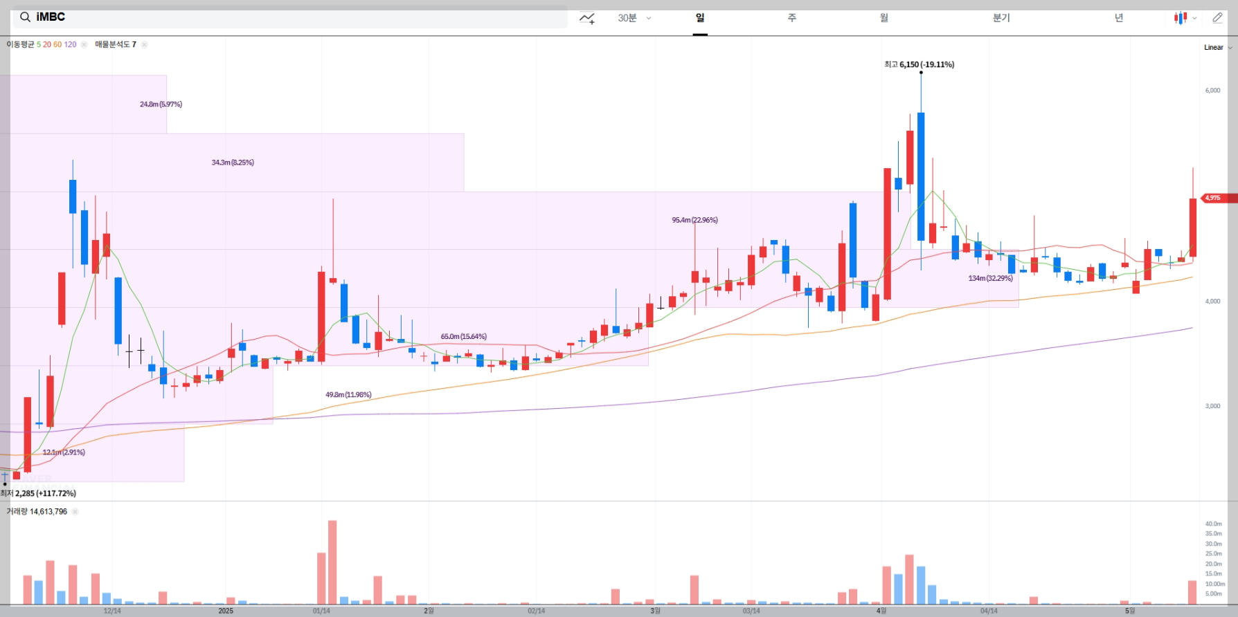 iMBC 주가 전망 차트