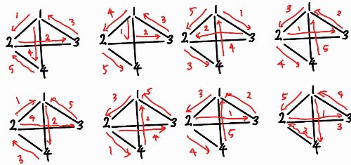 가능한 경로의 일부를 나타낸 그림