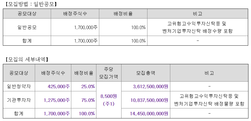 위너스 공모주 수요예측결과 상장일