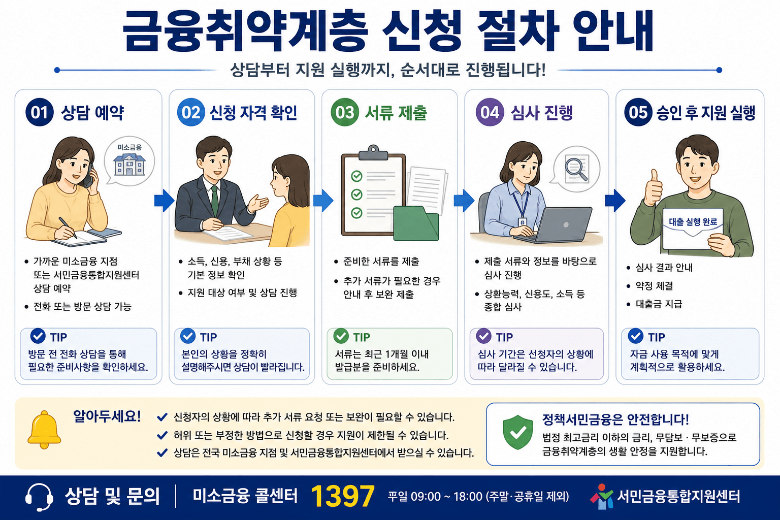 금융취약계층 신청 절차 안내