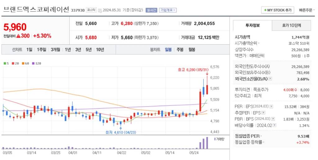 폭염 관련주 브랜드엑스코퍼레이션 주가 차트